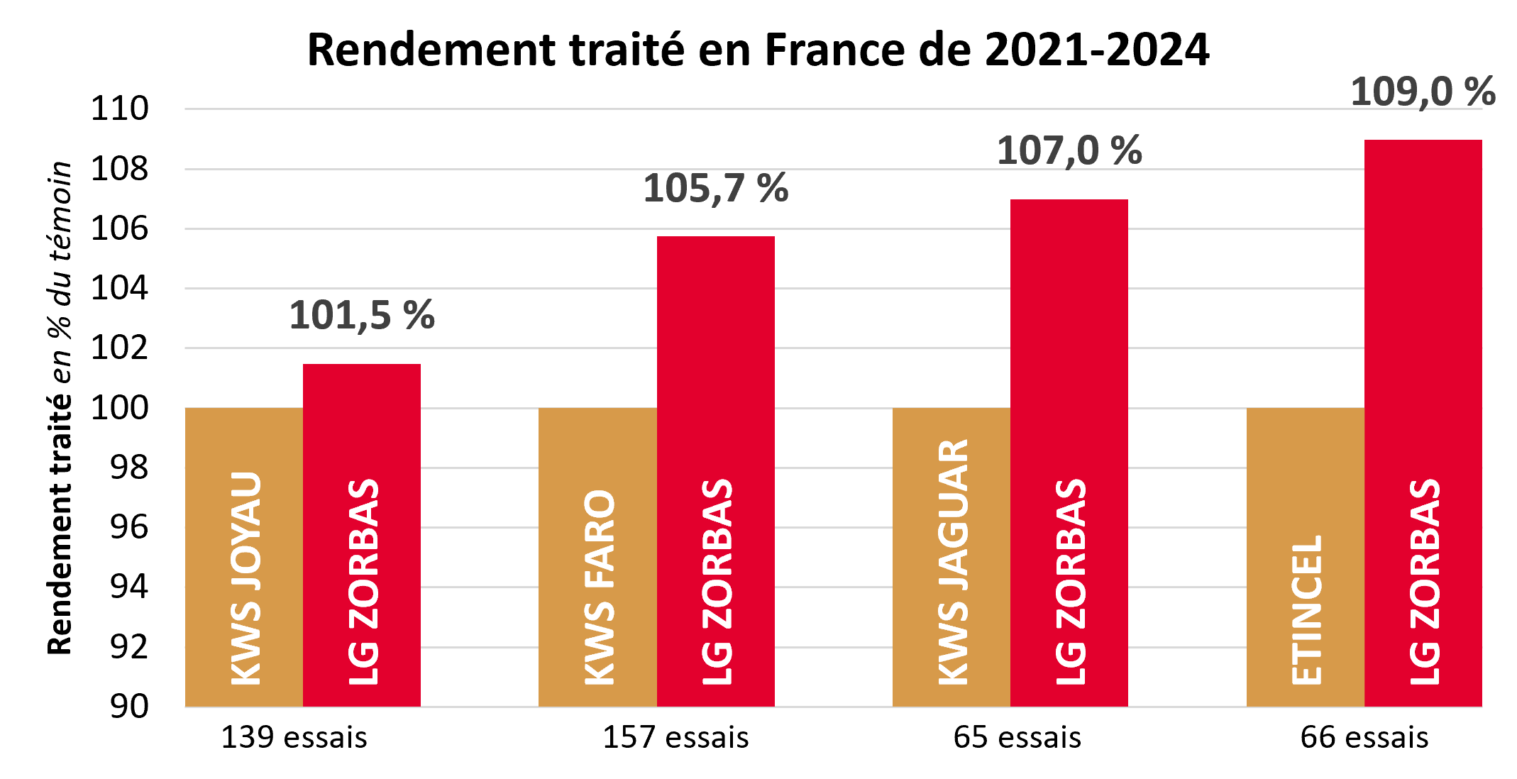 Résultats pluriannuels par rapport aux témoins